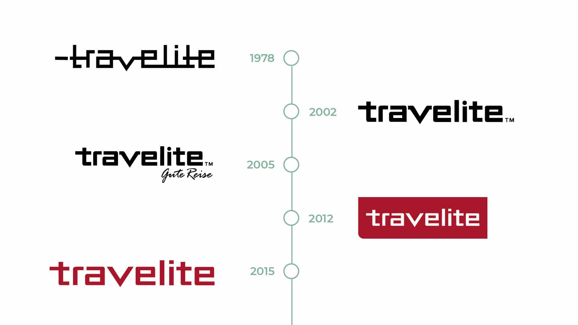 Entwicklung des Travelite-Logos von 1978 bis 2015 Eine Zeitachse zeigt die Entwicklung des Travelite-Logos von 1978 bis 2015 mit verschiedenen Designs in unterschiedlichen Jahren.